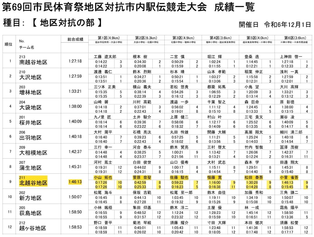 2024.12.1 駅伝大会成績表