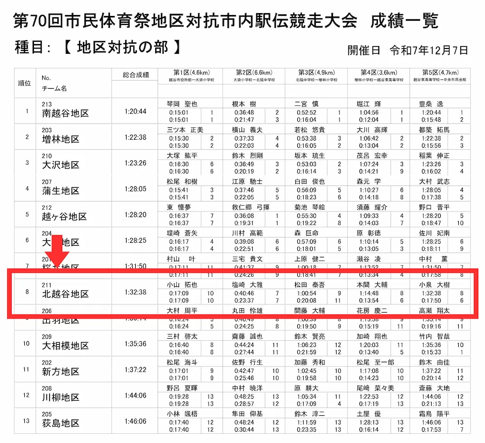 北越谷チームの成績